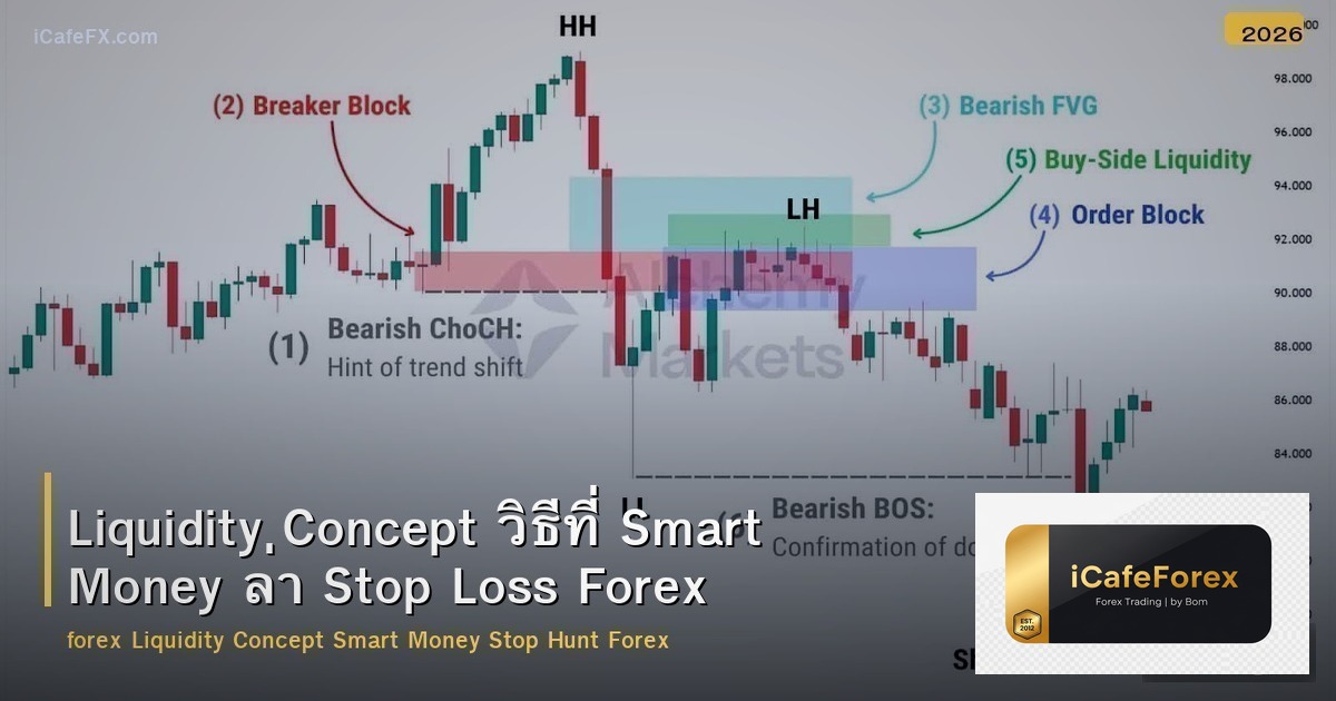 Liquidity Concept วิธีที่ Smart Money ล่า Stop Loss Forex