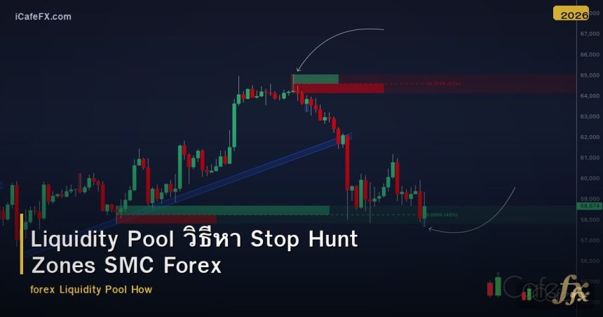 Liquidity Pool วิธีหา Stop Hunt Zones SMC Forex