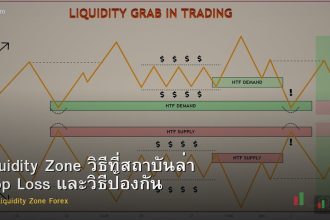 Liquidity Zone วิธีที่สถาบันล่า Stop Loss และวิธีป้องกัน