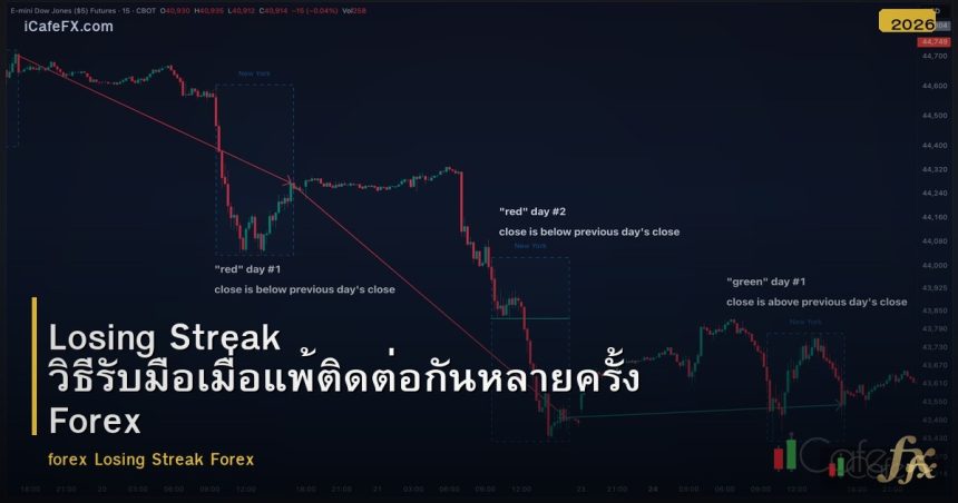 Losing Streak วิธีรับมือเมื่อแพ้ติดต่อกันหลายครั้ง Forex