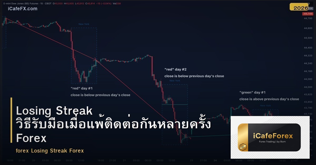Losing Streak วิธีรับมือเมื่อแพ้ติดต่อกันหลายครั้ง Forex