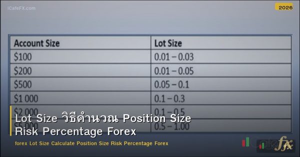 Lot Size วิธีคำนวณ Position Size Risk Percentage Forex