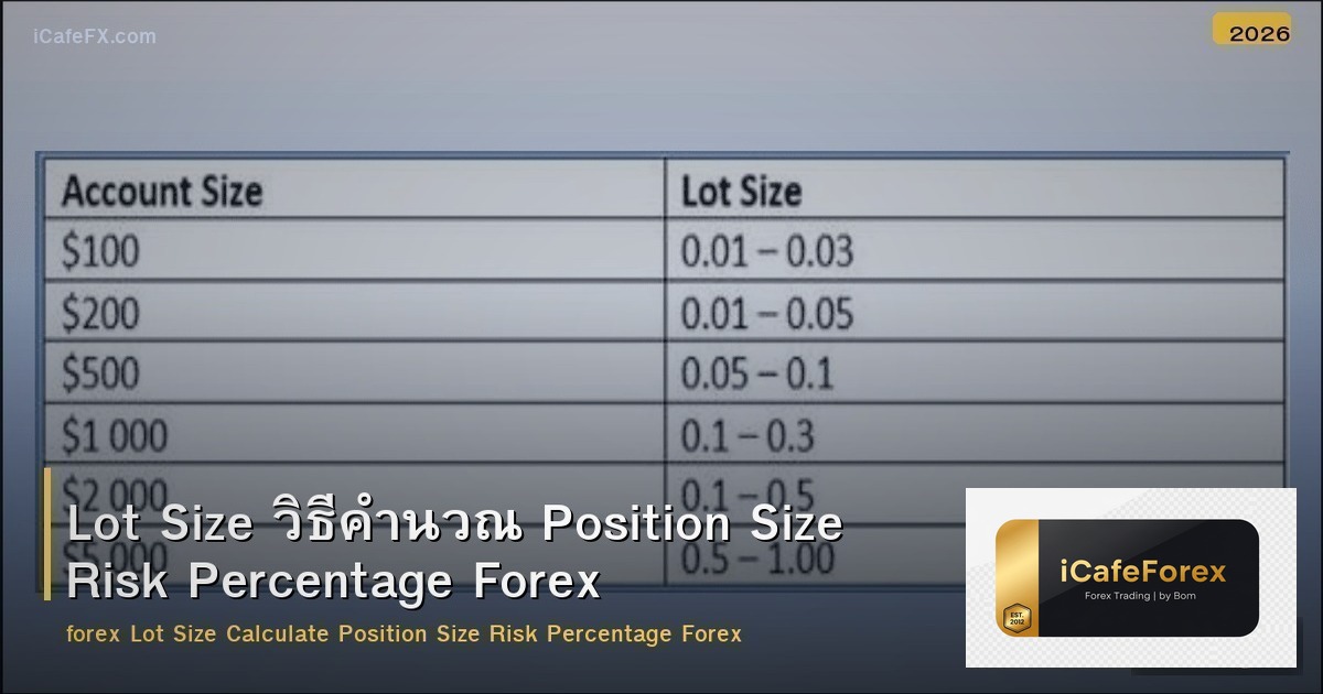 Lot Size วิธีคำนวณ Position Size Risk Percentage Forex