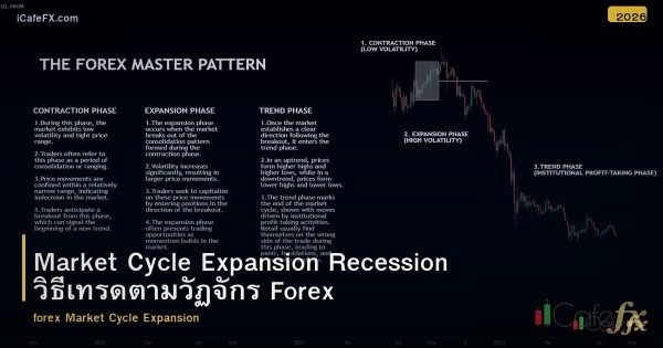 Market Cycle Expansion Recession วิธีเทรดตามวัฏจักร Forex