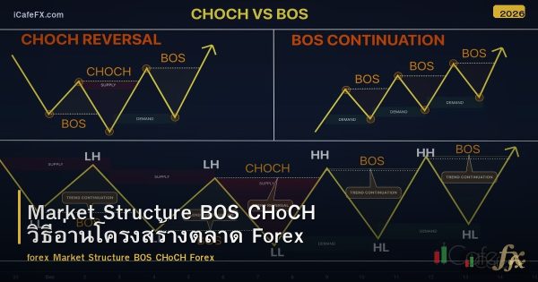 Market Structure BOS CHoCH วิธีอ่านโครงสร้างตลาด Forex
