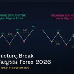 Market Structure Break คู่มือฉบับสมบูรณ์ Forex 2026