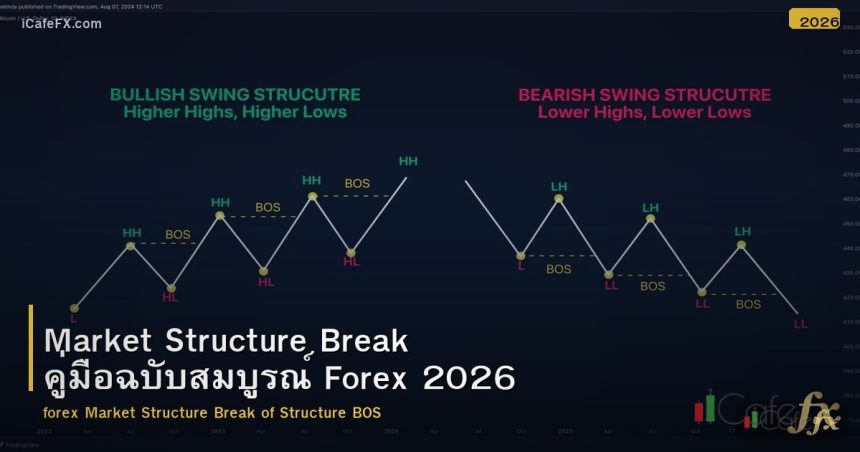 Market Structure Break คู่มือฉบับสมบูรณ์ Forex 2026