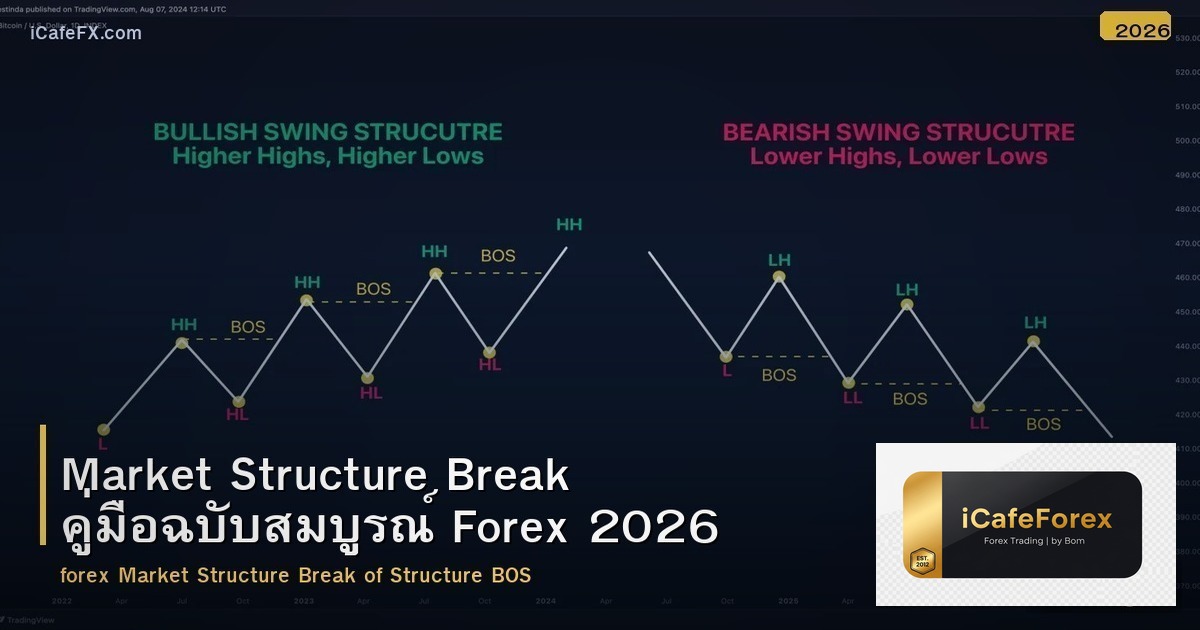 Market Structure Break คู่มือฉบับสมบูรณ์ Forex 2026