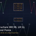 Market Structure HH HL LH LL วิธีอ่าน Trend Forex
