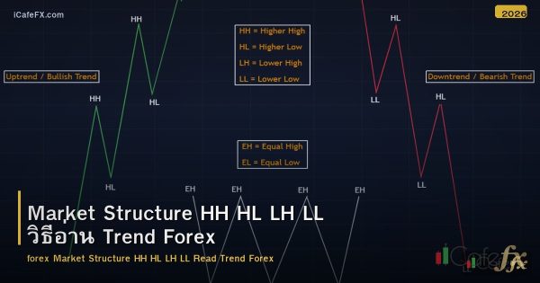 Market Structure HH HL LH LL วิธีอ่าน Trend Forex