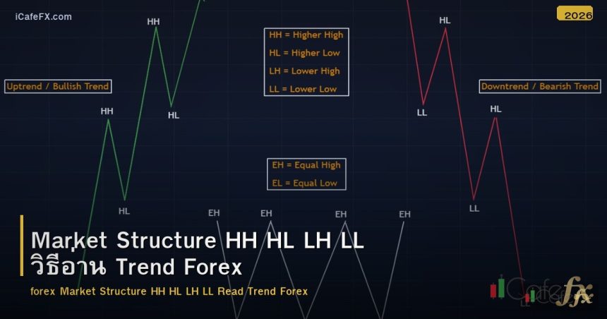 Market Structure HH HL LH LL วิธีอ่าน Trend Forex