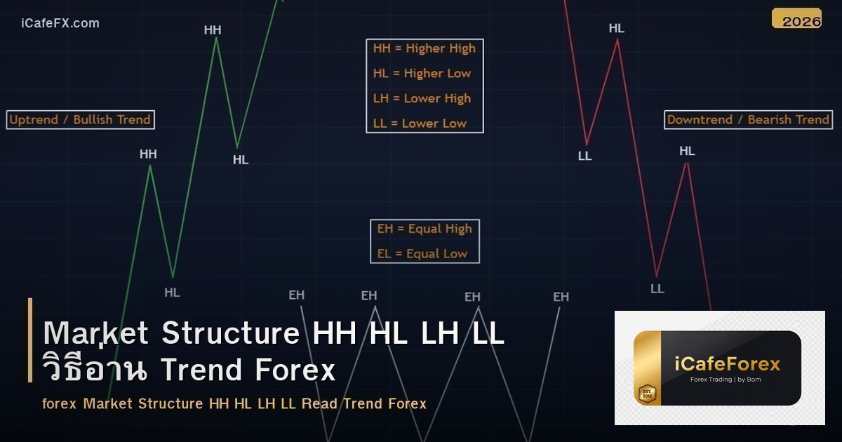 Market Structure HH HL LH LL วิธีอ่าน Trend Forex