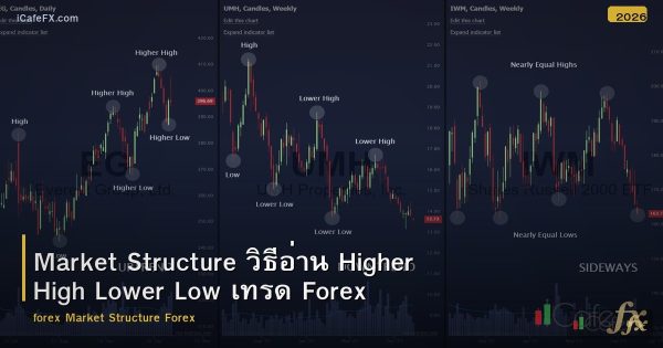 Market Structure วิธีอ่าน Higher High Lower Low เทรด Forex