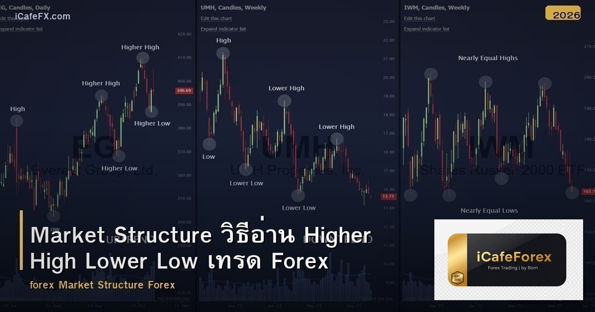 Market Structure วิธีอ่าน Higher High Lower Low เทรด Forex