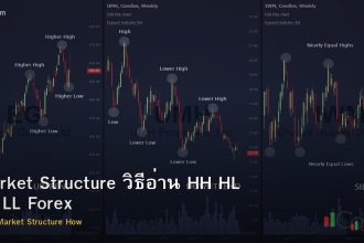 Market Structure วิธีอ่าน HH HL LH LL Forex