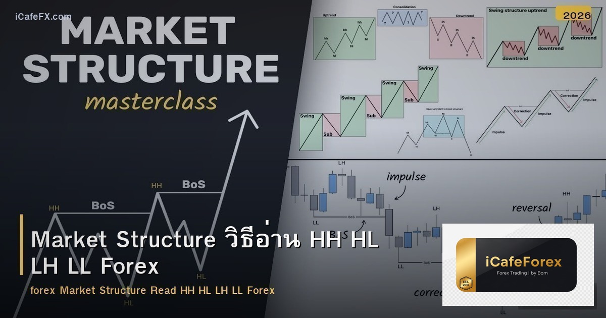 Market Structure วิธีอ่าน HH HL LH LL Forex