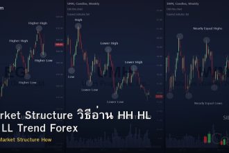 Market Structure วิธีอ่าน HH HL LH LL Trend Forex