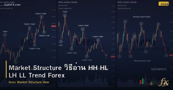 Market Structure วิธีอ่าน HH HL LH LL Trend Forex