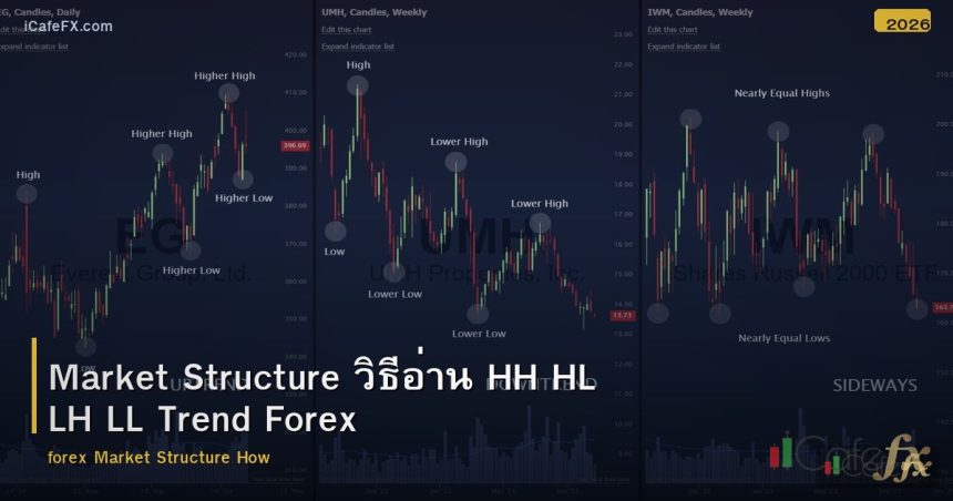 Market Structure วิธีอ่าน HH HL LH LL Trend Forex