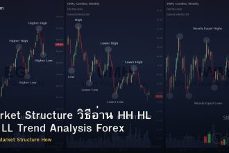 Market Structure วิธีอ่าน HH HL LH LL Trend Analysis Forex