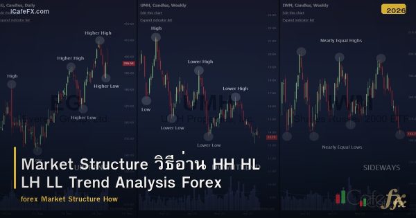 Market Structure วิธีอ่าน HH HL LH LL Trend Analysis Forex