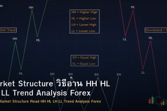 Market Structure วิธีอ่าน HH HL LH LL Trend Analysis Forex