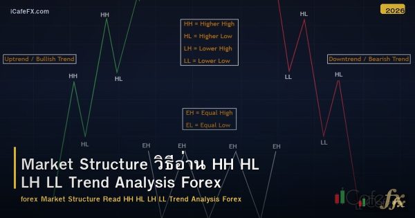 Market Structure วิธีอ่าน HH HL LH LL Trend Analysis Forex