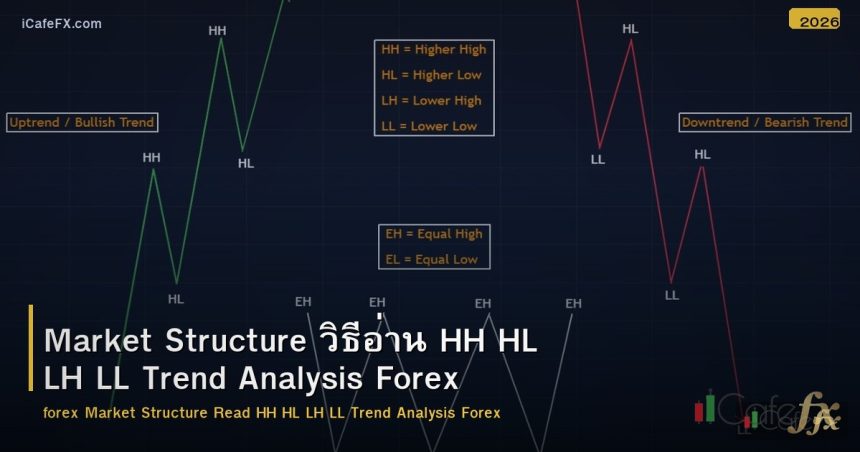 Market Structure วิธีอ่าน HH HL LH LL Trend Analysis Forex