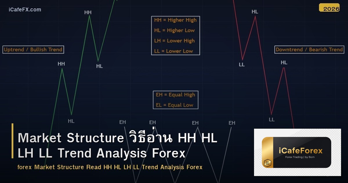 Market Structure วิธีอ่าน HH HL LH LL Trend Analysis Forex