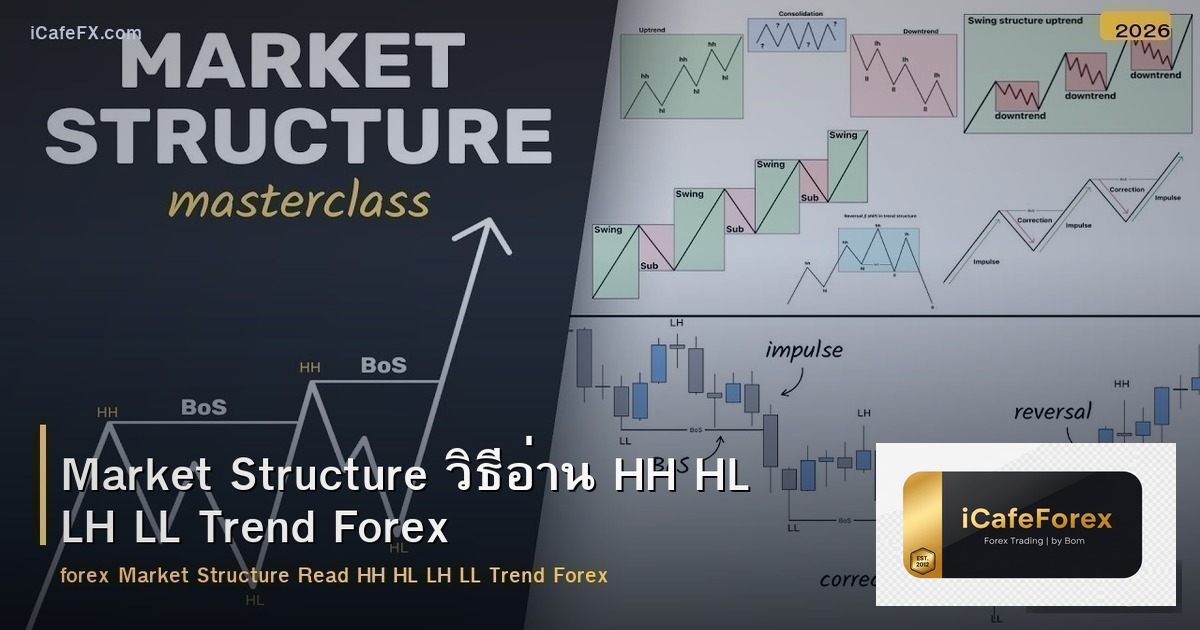 Market Structure วิธีอ่าน HH HL LH LL Trend Forex