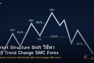 Market Structure Shift วิธีหา MSS Trend Change SMC Forex