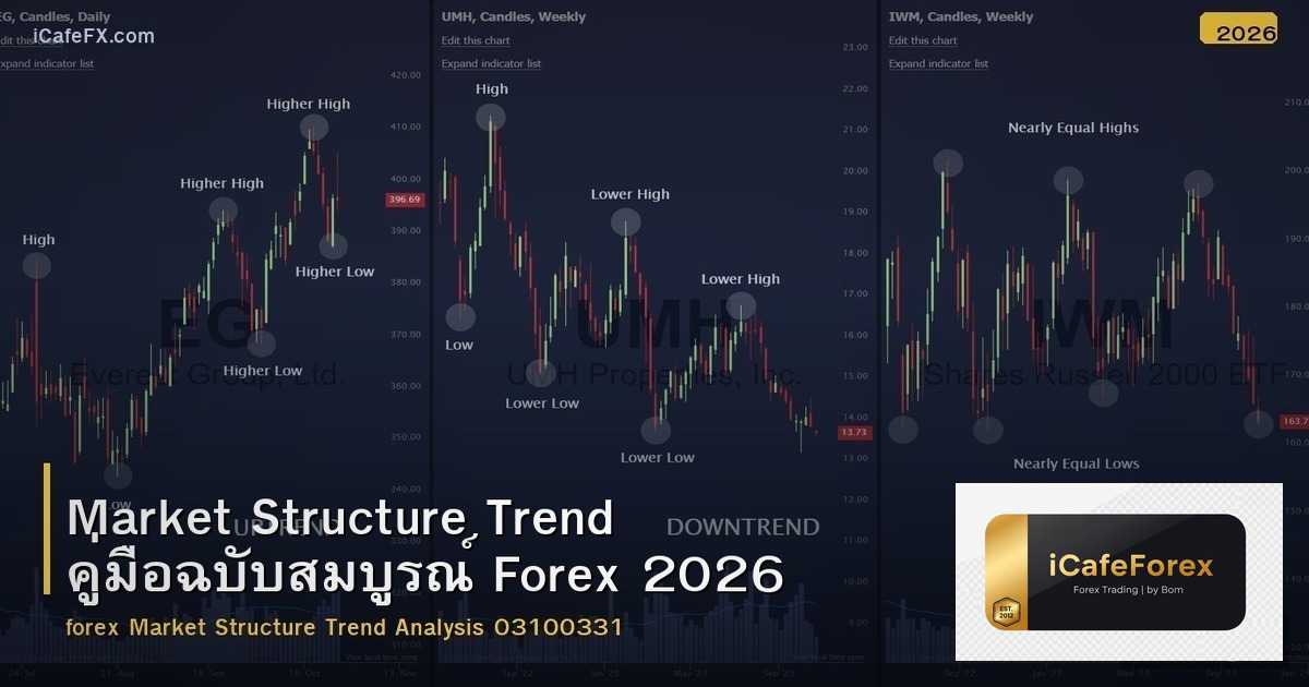Market Structure Trend คู่มือฉบับสมบูรณ์ Forex 2026