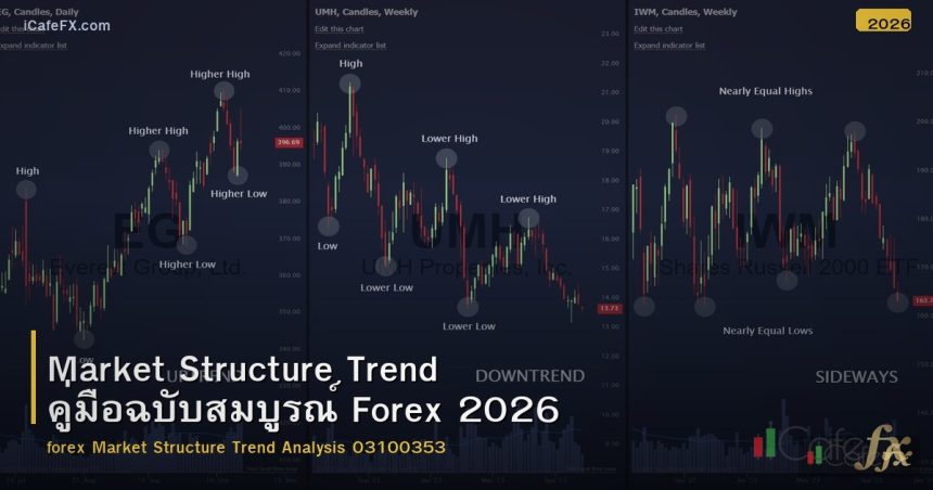 Market Structure Trend คู่มือฉบับสมบูรณ์ Forex 2026