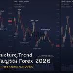 Market Structure Trend คู่มือฉบับสมบูรณ์ Forex 2026