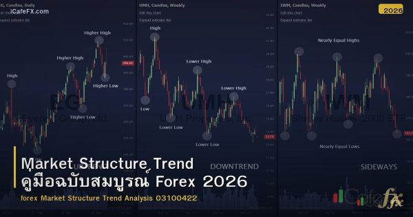 Market Structure Trend คู่มือฉบับสมบูรณ์ Forex 2026