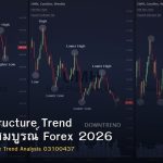Market Structure Trend คู่มือฉบับสมบูรณ์ Forex 2026