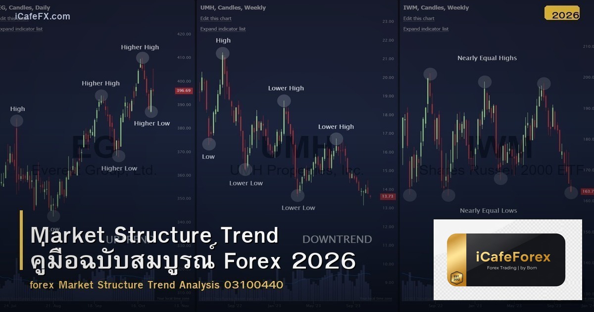 Market Structure Trend คู่มือฉบับสมบูรณ์ Forex 2026