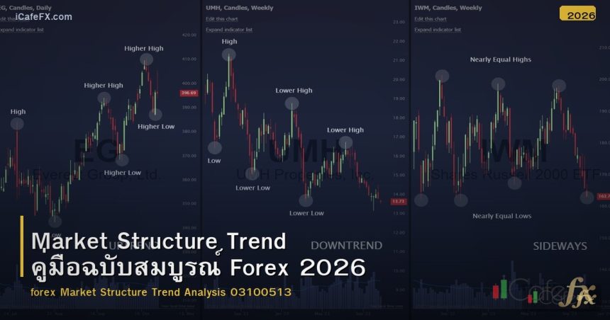 Market Structure Trend คู่มือฉบับสมบูรณ์ Forex 2026