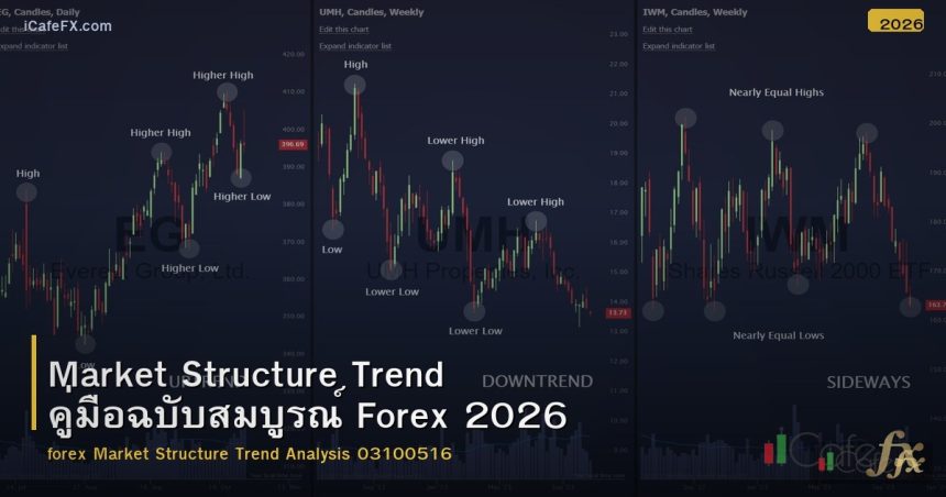 Market Structure Trend คู่มือฉบับสมบูรณ์ Forex 2026