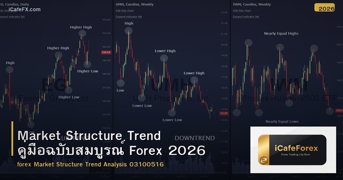Market Structure Trend คู่มือฉบับสมบูรณ์ Forex 2026