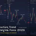 Market Structure Trend คู่มือฉบับสมบูรณ์ Forex 2026
