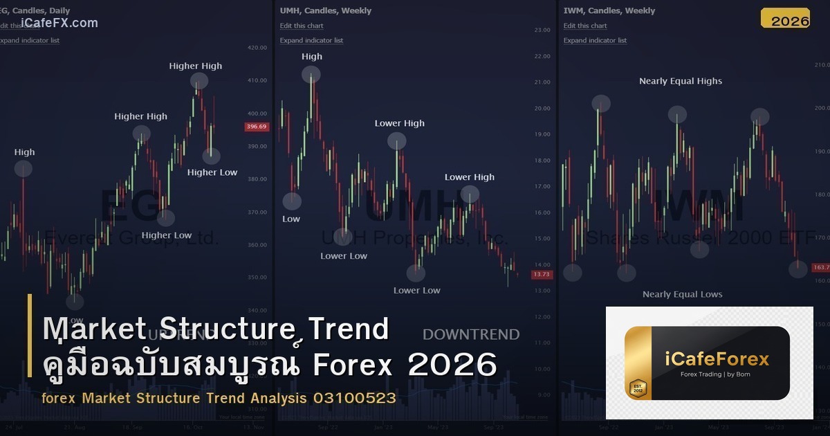 Market Structure Trend คู่มือฉบับสมบูรณ์ Forex 2026