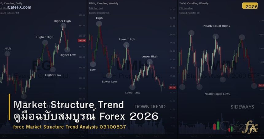 Market Structure Trend คู่มือฉบับสมบูรณ์ Forex 2026