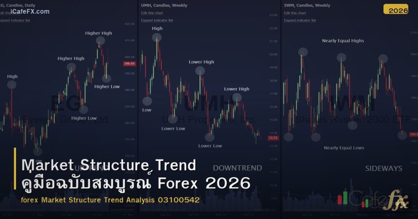 Market Structure Trend คู่มือฉบับสมบูรณ์ Forex 2026
