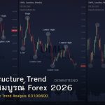 Market Structure Trend คู่มือฉบับสมบูรณ์ Forex 2026