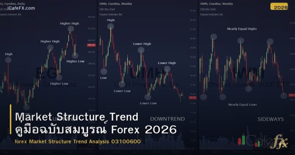 Market Structure Trend คู่มือฉบับสมบูรณ์ Forex 2026