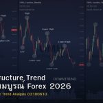 Market Structure Trend คู่มือฉบับสมบูรณ์ Forex 2026
