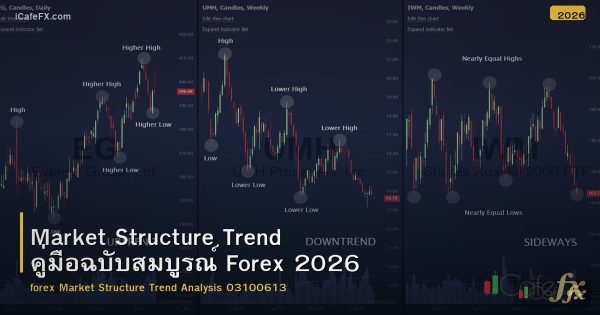 Market Structure Trend คู่มือฉบับสมบูรณ์ Forex 2026