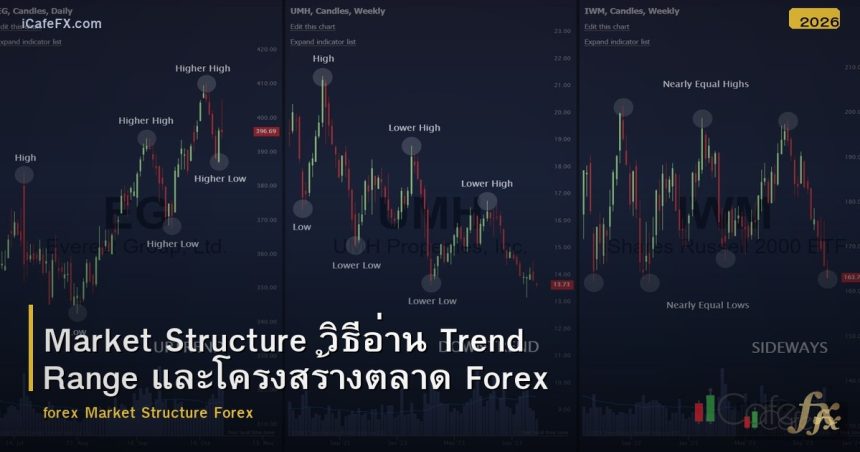 Market Structure วิธีอ่าน Trend Range และโครงสร้างตลาด Forex