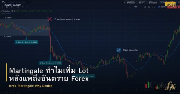 Martingale ทำไมเพิ่ม Lot หลังแพ้ถึงอันตราย Forex